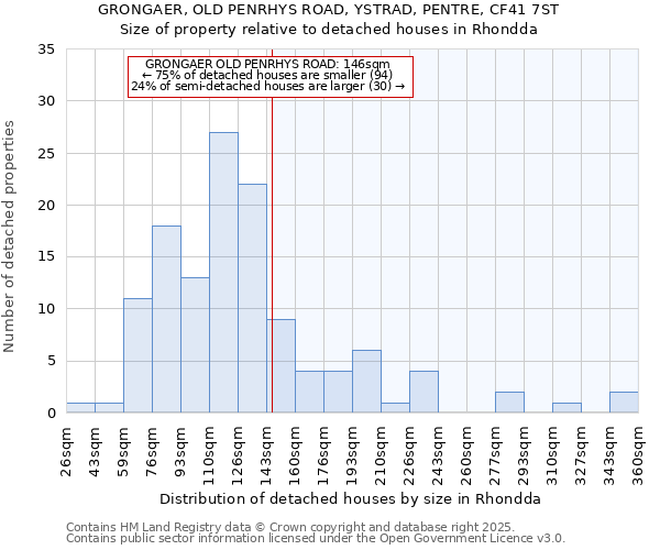 GRONGAER, OLD PENRHYS ROAD, YSTRAD, PENTRE, CF41 7ST: Size of property relative to detached houses houses in Rhondda