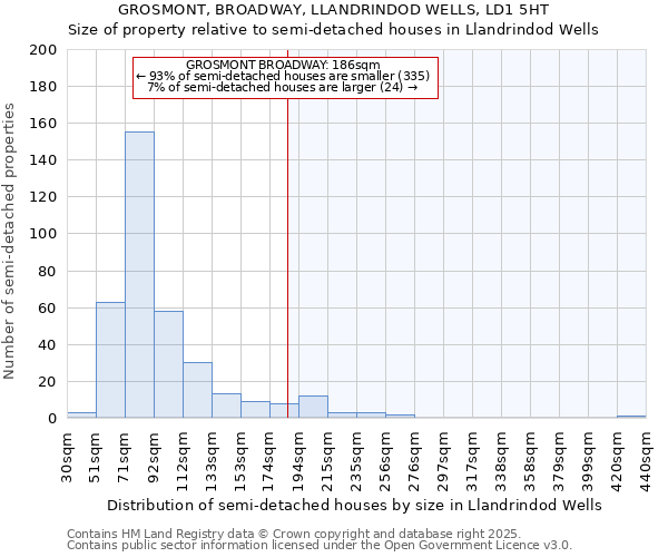 GROSMONT, BROADWAY, LLANDRINDOD WELLS, LD1 5HT: Size of property relative to semi-detached houses houses in Llandrindod Wells