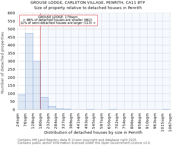 GROUSE LODGE, CARLETON VILLAGE, PENRITH, CA11 8TP: Size of property relative to detached houses houses in Penrith