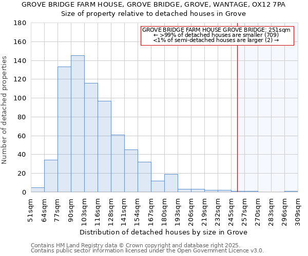 GROVE BRIDGE FARM HOUSE, GROVE BRIDGE, GROVE, WANTAGE, OX12 7PA: Size of property relative to detached houses houses in Grove