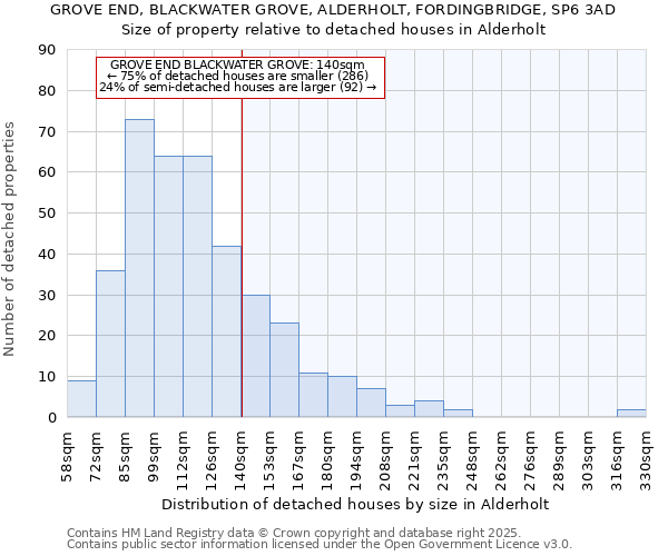 GROVE END, BLACKWATER GROVE, ALDERHOLT, FORDINGBRIDGE, SP6 3AD: Size of property relative to detached houses houses in Alderholt