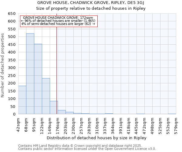 GROVE HOUSE, CHADWICK GROVE, RIPLEY, DE5 3GJ: Size of property relative to detached houses houses in Ripley
