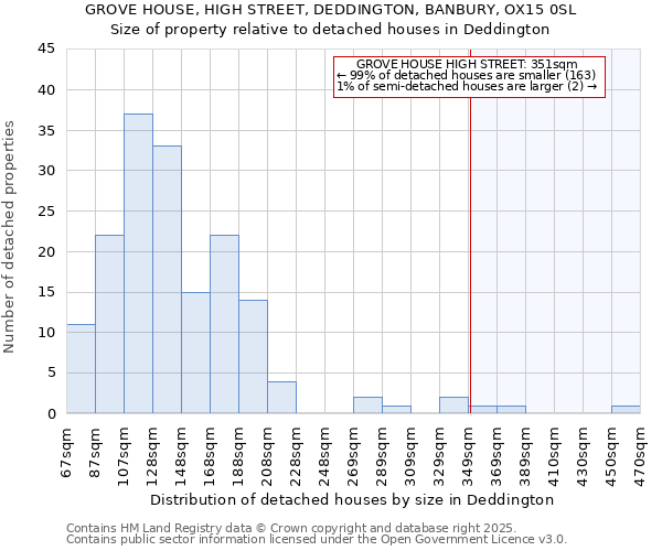 GROVE HOUSE, HIGH STREET, DEDDINGTON, BANBURY, OX15 0SL: Size of property relative to detached houses in Deddington