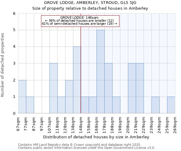 GROVE LODGE, AMBERLEY, STROUD, GL5 5JG: Size of property relative to detached houses houses in Amberley