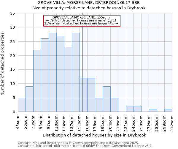 GROVE VILLA, MORSE LANE, DRYBROOK, GL17 9BB: Size of property relative to detached houses houses in Drybrook