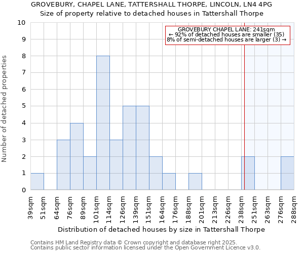 GROVEBURY, CHAPEL LANE, TATTERSHALL THORPE, LINCOLN, LN4 4PG: Size of property relative to detached houses houses in Tattershall Thorpe