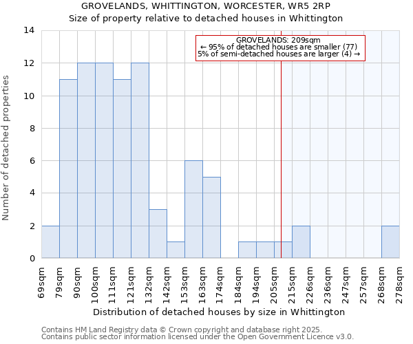 GROVELANDS, WHITTINGTON, WORCESTER, WR5 2RP: Size of property relative to detached houses houses in Whittington