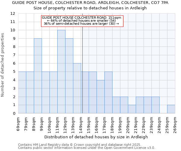 GUIDE POST HOUSE, COLCHESTER ROAD, ARDLEIGH, COLCHESTER, CO7 7PA: Size of property relative to detached houses houses in Ardleigh