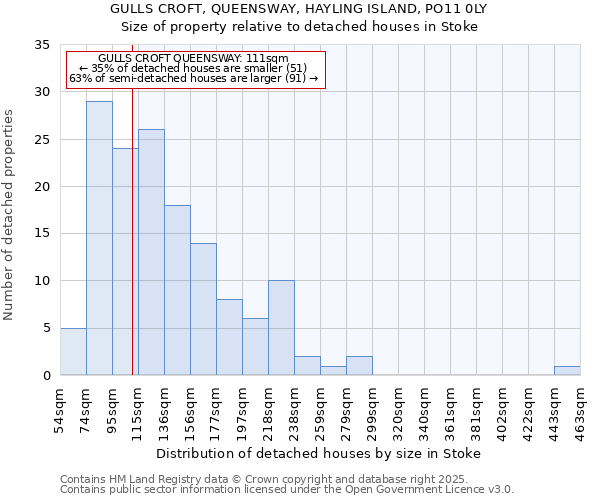 GULLS CROFT, QUEENSWAY, HAYLING ISLAND, PO11 0LY: Size of property relative to detached houses houses in Stoke
