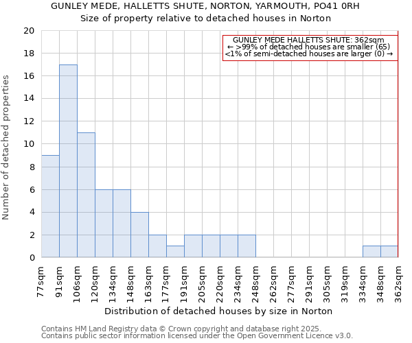 GUNLEY MEDE, HALLETTS SHUTE, NORTON, YARMOUTH, PO41 0RH: Size of property relative to detached houses houses in Norton