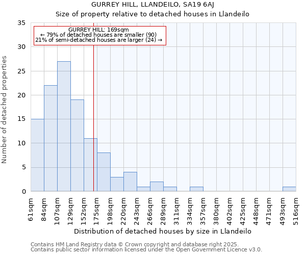 GURREY HILL, LLANDEILO, SA19 6AJ: Size of property relative to detached houses houses in Llandeilo