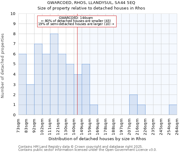 GWARCOED, RHOS, LLANDYSUL, SA44 5EQ: Size of property relative to detached houses houses in Rhos