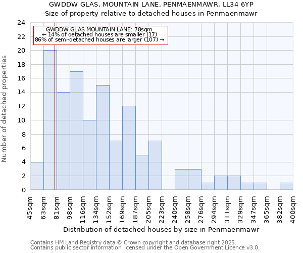 GWDDW GLAS, MOUNTAIN LANE, PENMAENMAWR, LL34 6YP: Size of property relative to detached houses houses in Penmaenmawr