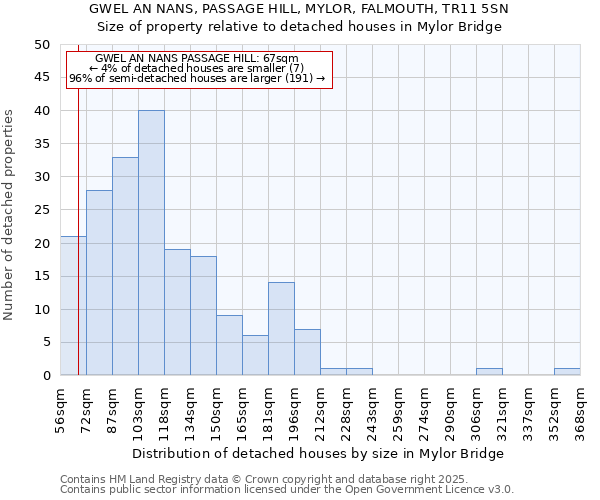 GWEL AN NANS, PASSAGE HILL, MYLOR, FALMOUTH, TR11 5SN: Size of property relative to detached houses houses in Mylor Bridge