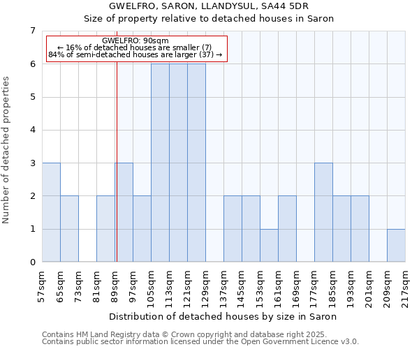 GWELFRO, SARON, LLANDYSUL, SA44 5DR: Size of property relative to detached houses houses in Saron
