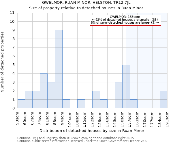 GWELMOR, RUAN MINOR, HELSTON, TR12 7JL: Size of property relative to detached houses in Ruan Minor