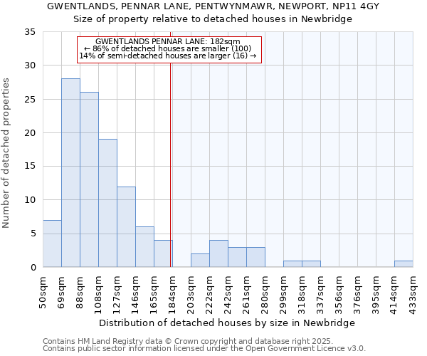 GWENTLANDS, PENNAR LANE, PENTWYNMAWR, NEWPORT, NP11 4GY: Size of property relative to detached houses houses in Newbridge
