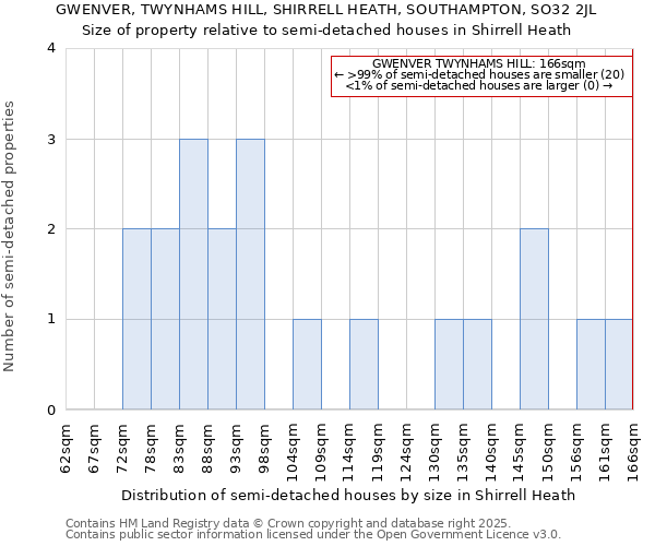 GWENVER, TWYNHAMS HILL, SHIRRELL HEATH, SOUTHAMPTON, SO32 2JL: Size of property relative to semi-detached houses houses in Shirrell Heath