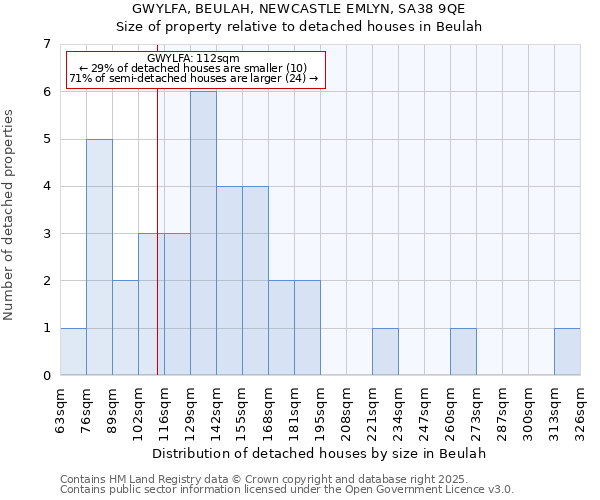GWYLFA, BEULAH, NEWCASTLE EMLYN, SA38 9QE: Size of property relative to detached houses houses in Beulah