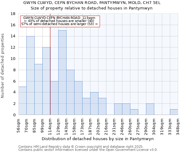 GWYN CLWYD, CEFN BYCHAN ROAD, PANTYMWYN, MOLD, CH7 5EL: Size of property relative to detached houses houses in Pantymwyn