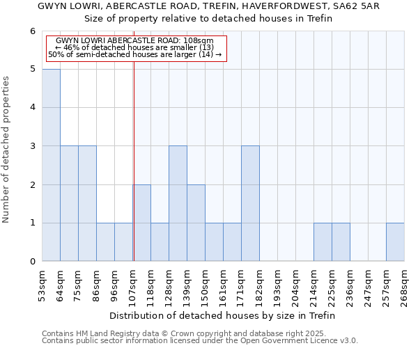 GWYN LOWRI, ABERCASTLE ROAD, TREFIN, HAVERFORDWEST, SA62 5AR: Size of property relative to detached houses houses in Trefin