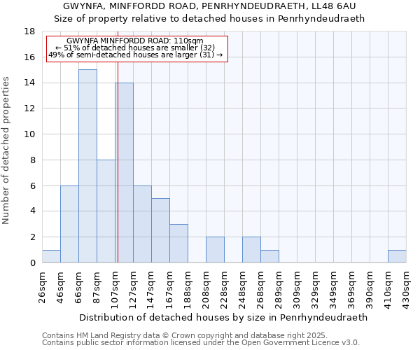 GWYNFA, MINFFORDD ROAD, PENRHYNDEUDRAETH, LL48 6AU: Size of property relative to detached houses houses in Penrhyndeudraeth