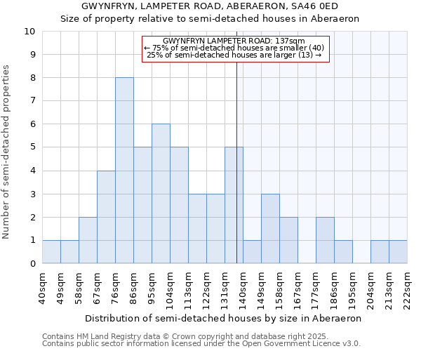 GWYNFRYN, LAMPETER ROAD, ABERAERON, SA46 0ED: Size of property relative to semi-detached houses houses in Aberaeron