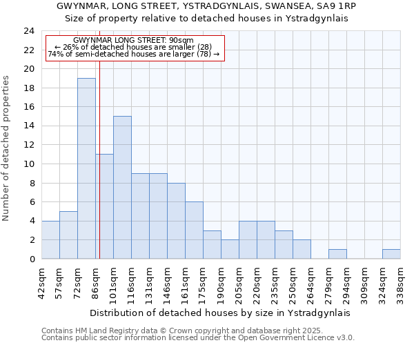 GWYNMAR, LONG STREET, YSTRADGYNLAIS, SWANSEA, SA9 1RP: Size of property relative to detached houses in Ystradgynlais