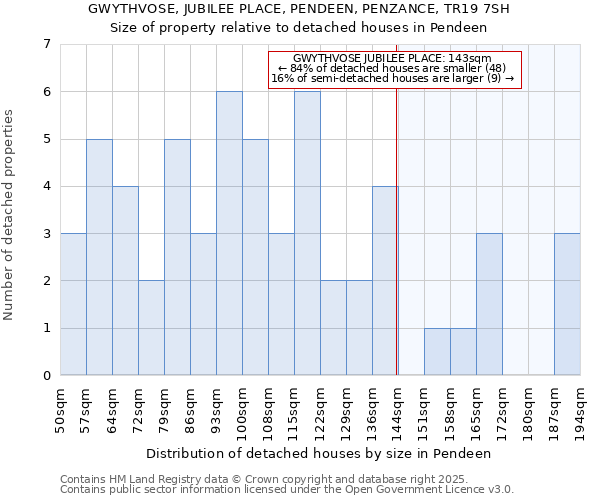 GWYTHVOSE, JUBILEE PLACE, PENDEEN, PENZANCE, TR19 7SH: Size of property relative to detached houses houses in Pendeen