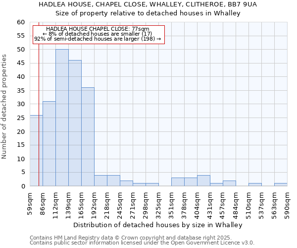 HADLEA HOUSE, CHAPEL CLOSE, WHALLEY, CLITHEROE, BB7 9UA: Size of property relative to detached houses houses in Whalley