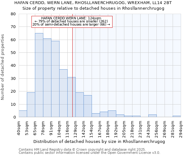 HAFAN CERDD, WERN LANE, RHOSLLANERCHRUGOG, WREXHAM, LL14 2BT: Size of property relative to detached houses houses in Rhosllannerchrugog