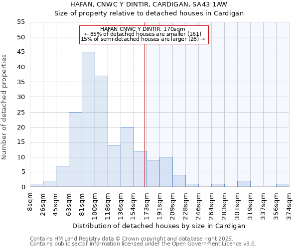 HAFAN, CNWC Y DINTIR, CARDIGAN, SA43 1AW: Size of property relative to detached houses houses in Cardigan