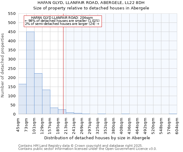 HAFAN GLYD, LLANFAIR ROAD, ABERGELE, LL22 8DH: Size of property relative to detached houses houses in Abergele