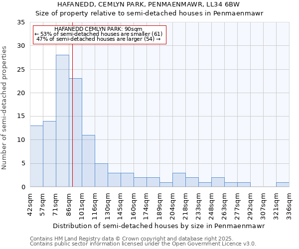 HAFANEDD, CEMLYN PARK, PENMAENMAWR, LL34 6BW: Size of property relative to semi-detached houses houses in Penmaenmawr