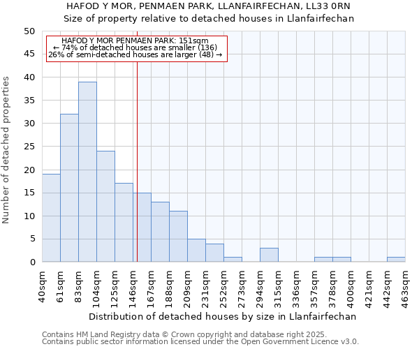 HAFOD Y MOR, PENMAEN PARK, LLANFAIRFECHAN, LL33 0RN: Size of property relative to detached houses houses in Llanfairfechan