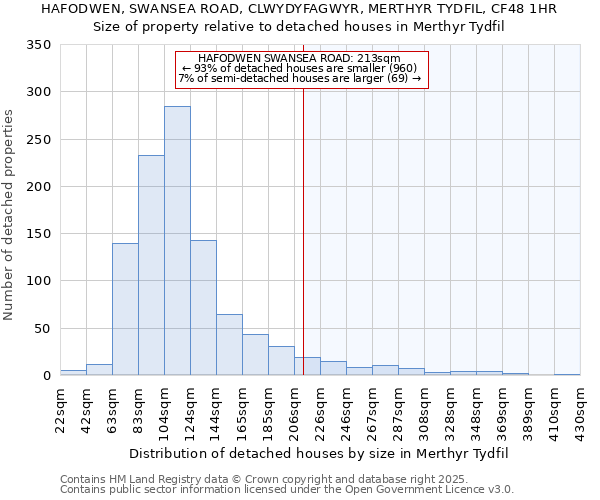 HAFODWEN, SWANSEA ROAD, CLWYDYFAGWYR, MERTHYR TYDFIL, CF48 1HR: Size of property relative to detached houses houses in Merthyr Tydfil