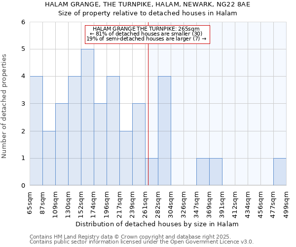 HALAM GRANGE, THE TURNPIKE, HALAM, NEWARK, NG22 8AE: Size of property relative to detached houses in Halam