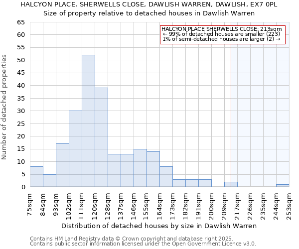 HALCYON PLACE, SHERWELLS CLOSE, DAWLISH WARREN, DAWLISH, EX7 0PL: Size of property relative to detached houses houses in Dawlish Warren