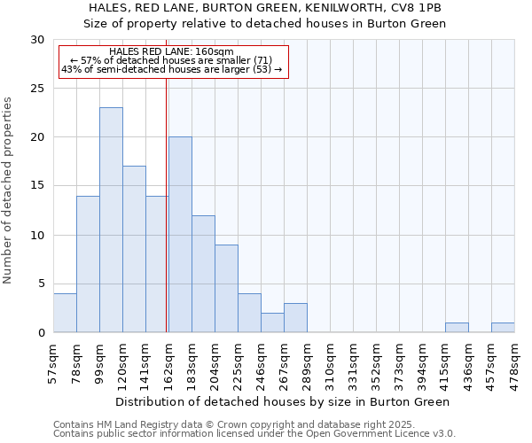 HALES, RED LANE, BURTON GREEN, KENILWORTH, CV8 1PB: Size of property relative to detached houses houses in Burton Green