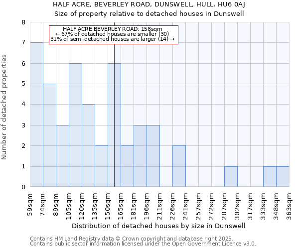 HALF ACRE, BEVERLEY ROAD, DUNSWELL, HULL, HU6 0AJ: Size of property relative to detached houses houses in Dunswell