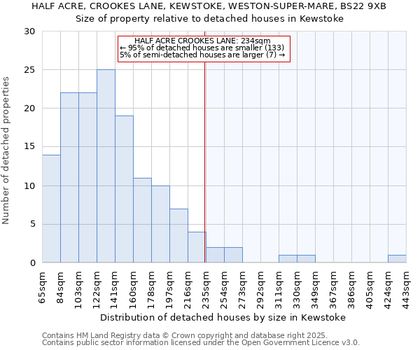 HALF ACRE, CROOKES LANE, KEWSTOKE, WESTON-SUPER-MARE, BS22 9XB: Size of property relative to detached houses houses in Kewstoke