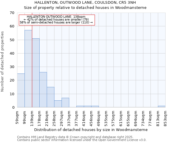 HALLENTON, OUTWOOD LANE, COULSDON, CR5 3NH: Size of property relative to detached houses houses in Woodmansterne