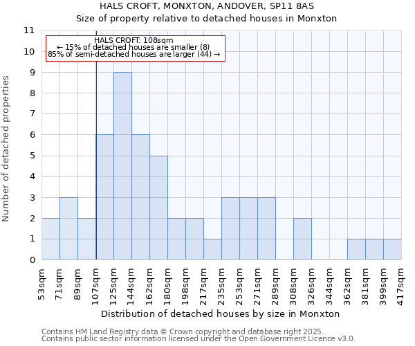 HALS CROFT, MONXTON, ANDOVER, SP11 8AS: Size of property relative to detached houses houses in Monxton
