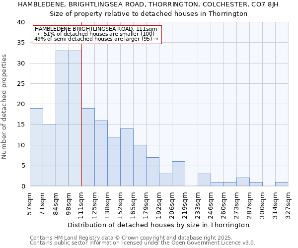 HAMBLEDENE, BRIGHTLINGSEA ROAD, THORRINGTON, COLCHESTER, CO7 8JH: Size of property relative to detached houses houses in Thorrington