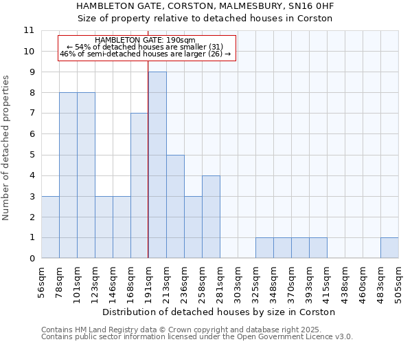 HAMBLETON GATE, CORSTON, MALMESBURY, SN16 0HF: Size of property relative to detached houses houses in Corston