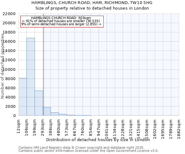 HAMBLINGS, CHURCH ROAD, HAM, RICHMOND, TW10 5HG: Size of property relative to detached houses in London