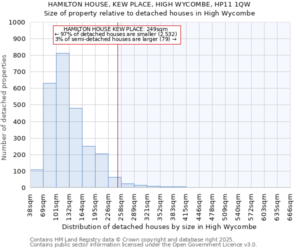 HAMILTON HOUSE, KEW PLACE, HIGH WYCOMBE, HP11 1QW: Size of property relative to detached houses in High Wycombe