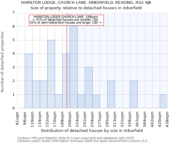 HAMILTON LODGE, CHURCH LANE, ARBORFIELD, READING, RG2 9JB: Size of property relative to detached houses houses in Arborfield