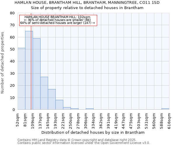 HAMLAN HOUSE, BRANTHAM HILL, BRANTHAM, MANNINGTREE, CO11 1SD: Size of property relative to detached houses houses in Brantham