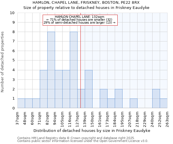 HAMLON, CHAPEL LANE, FRISKNEY, BOSTON, PE22 8RX: Size of property relative to detached houses houses in Friskney Eaudyke
